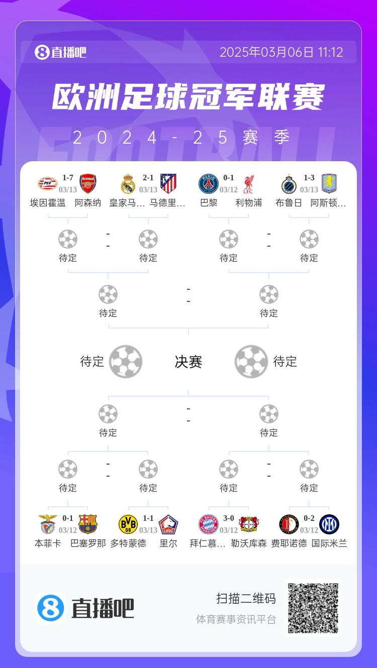 三英戰(zhàn)馬德里？英超3隊首回合全勝，槍手已穩(wěn)&維拉紅軍占先機(jī)