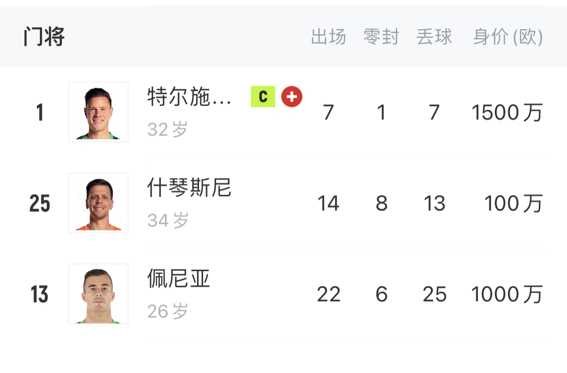  如何抉擇？一門特獅32歲，佩尼亞26歲，34歲什琴斯尼合同6月到期