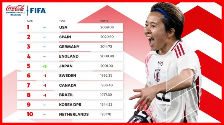  新一期女足排名：中國女足仍列第17、日本升至第5、美國居首