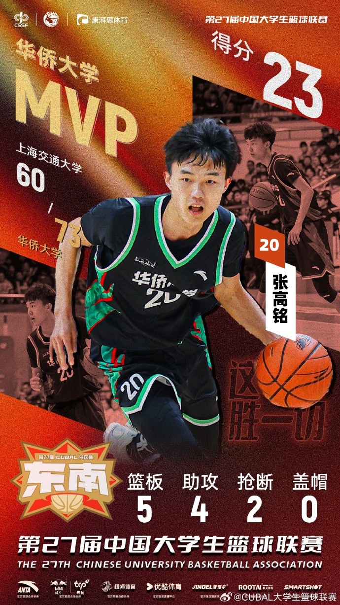  7記三分球！CUBAL今日最佳球員：華僑大學(xué)小前鋒張高銘