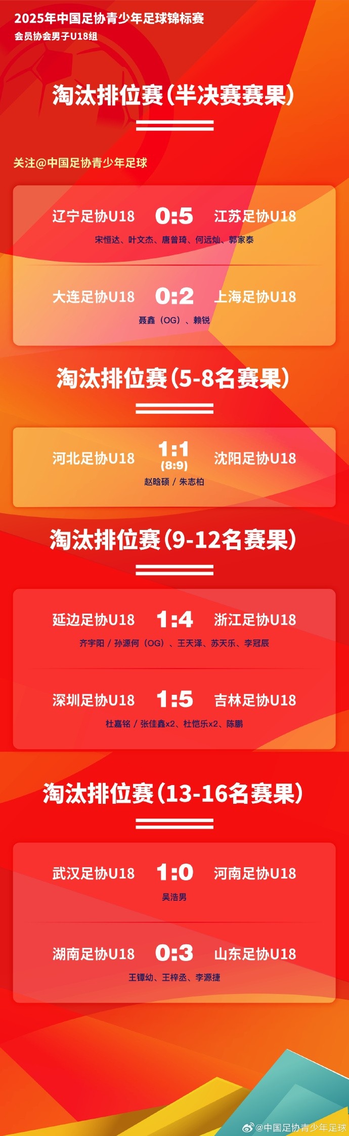  中國足協(xié)青少年足球錦標(biāo)賽男子U18組排位賽階段戰(zhàn)報 +決賽對陣
