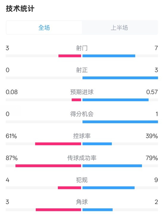  皇社半場0-0曼聯(lián)數(shù)據(jù)：射門3-7，射正0-3，控球率61%-39%