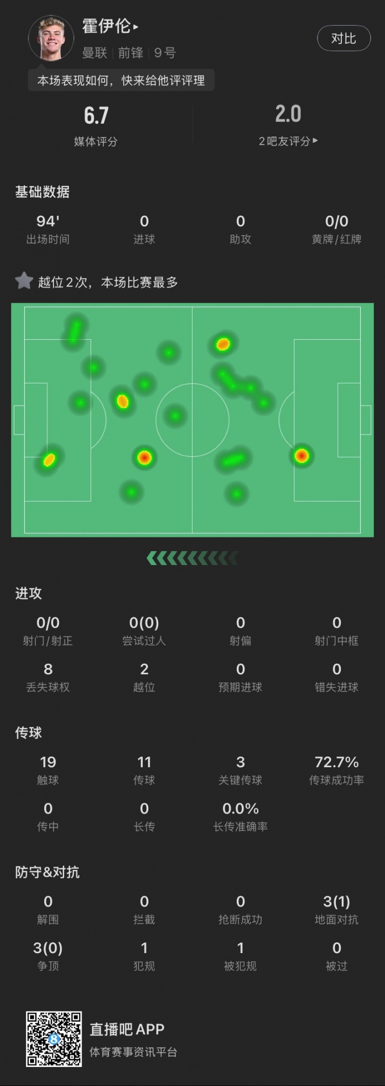  霍伊倫本場(chǎng)：全場(chǎng)0射門(mén)2越位，送出3次關(guān)鍵傳球，6次對(duì)抗成功1次