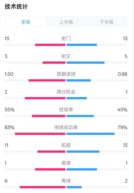  皇社1-1曼聯全場數據：射門13-13，射正3-5，控球率55%-45%