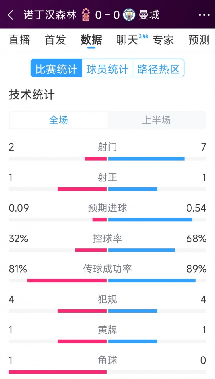  互交白卷，曼城vs諾丁漢森林半場數(shù)據(jù)：射門7-2，射正1-1