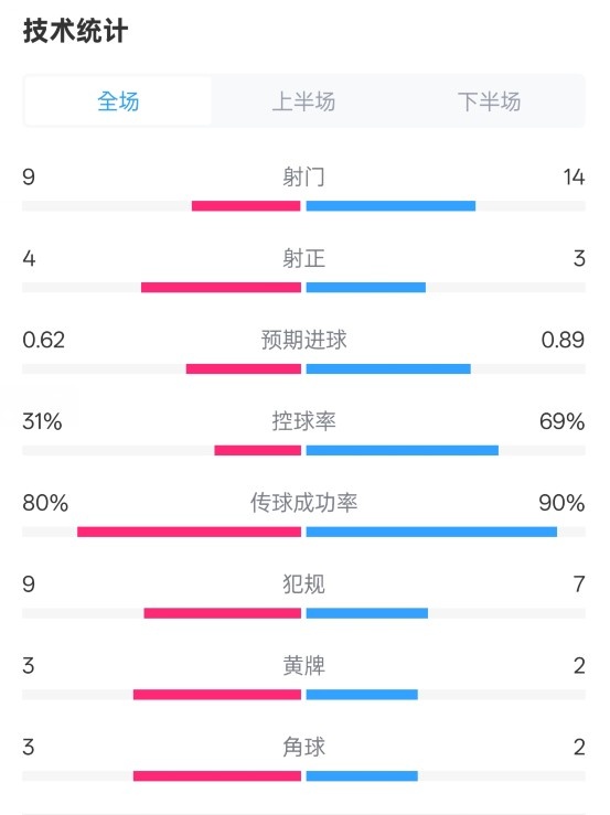  森林1-0曼城全場(chǎng)數(shù)據(jù)：射門9-14，射正4-3，控球率31%-69%