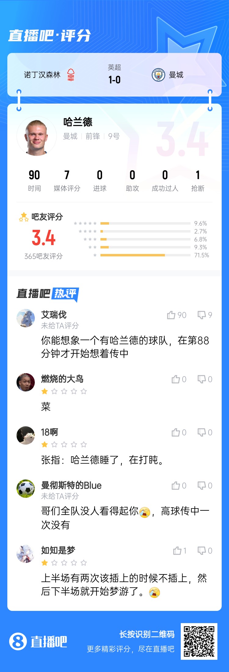  吧友給哈蘭德打3.4分：哥們?nèi)?duì)沒人看得起你，高球傳中一次沒有