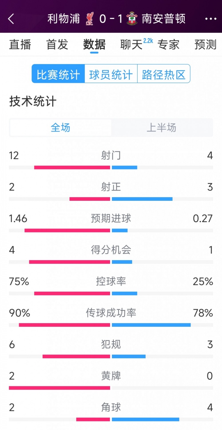  利物浦0-1南安普頓半場(chǎng)數(shù)據(jù)：射門12-4，射正2-3，得分機(jī)會(huì)4-1