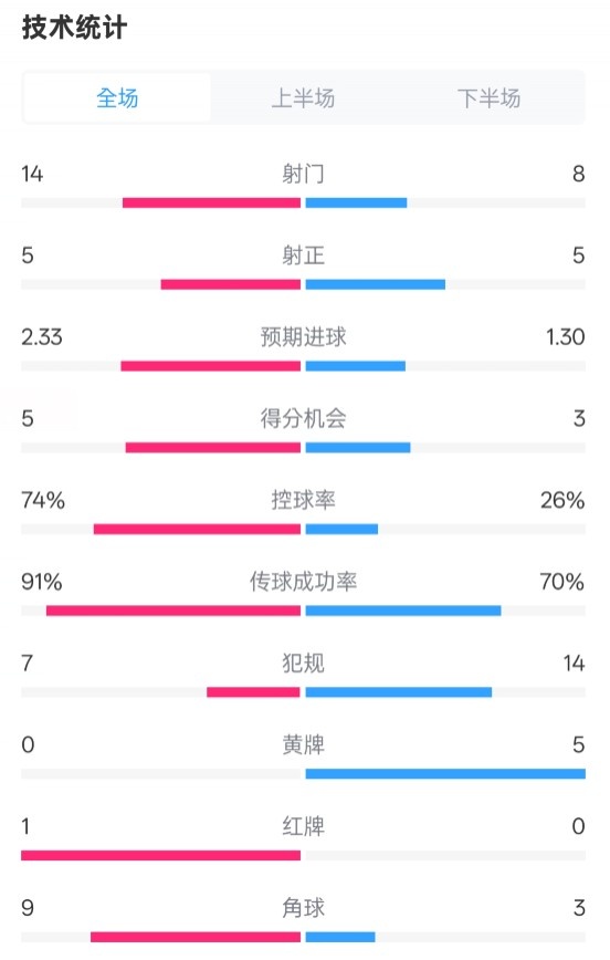  拜仁2-3波鴻全場(chǎng)數(shù)據(jù)：射門(mén)14-8，射正5-5，控球74%-26%，紅牌1-0