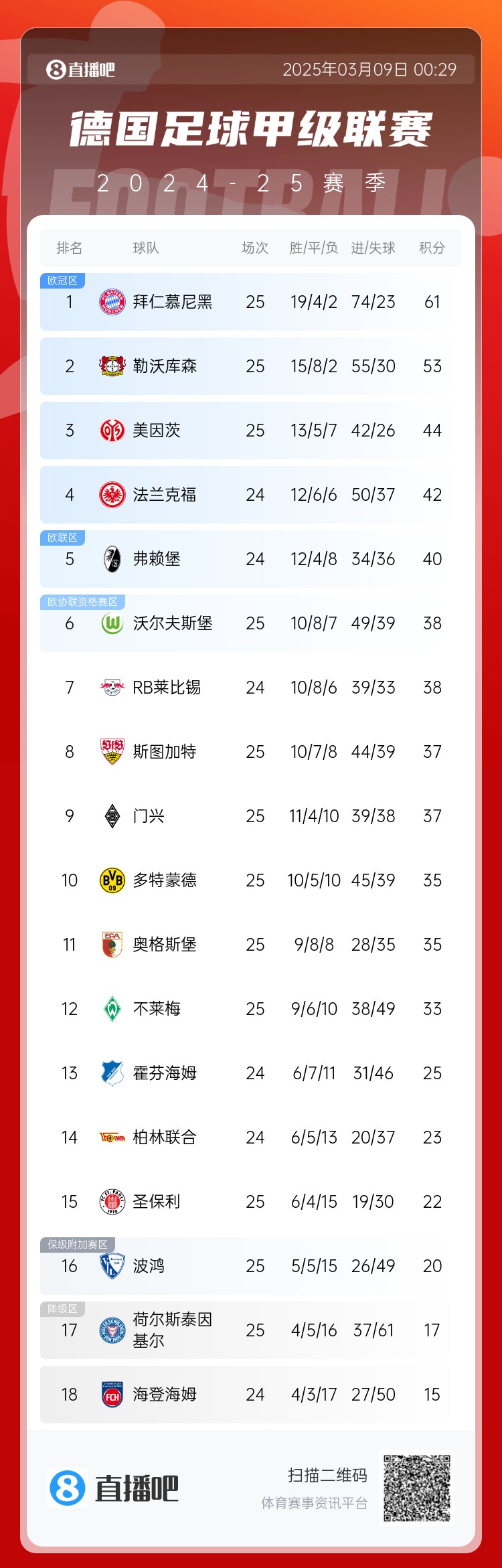  集體翻車！德甲積分榜：拜仁仍居榜首，藥廠落后8分第2，多特第10