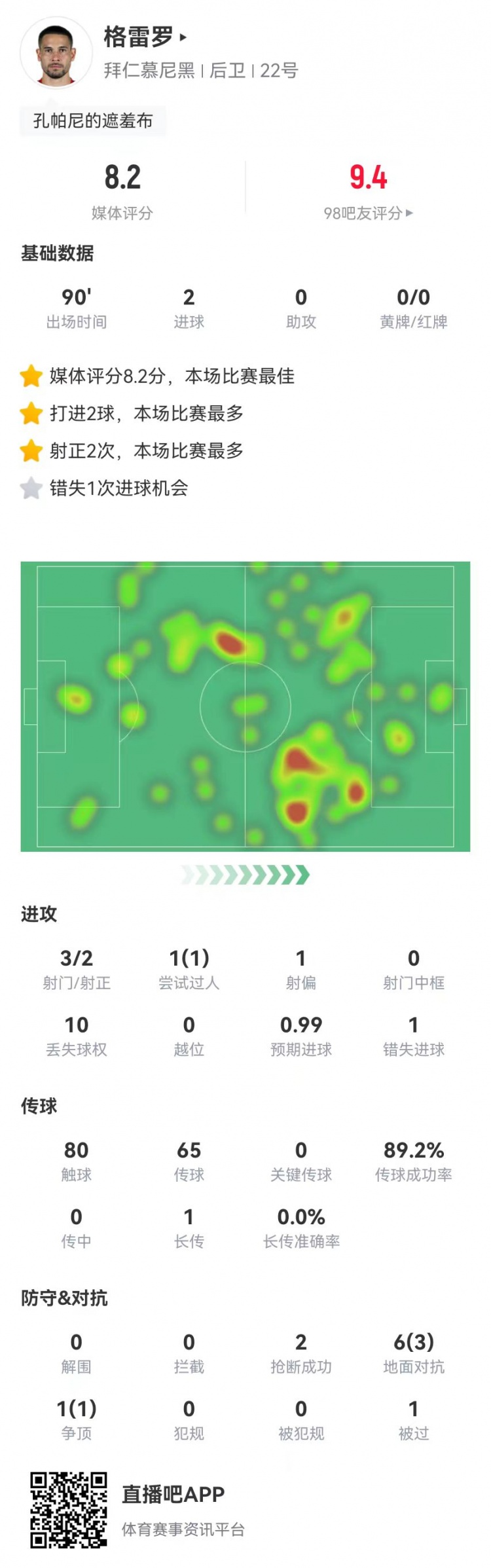  格雷羅本場3射2正進(jìn)2球+1失良機 7對抗4成功，8.2分全場最高
