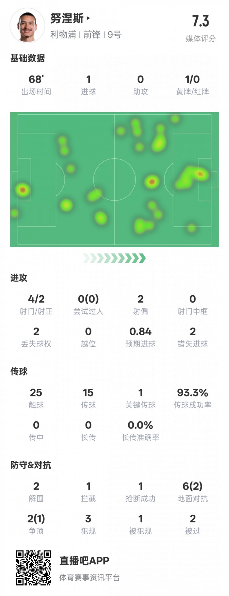  努涅斯本場數(shù)據(jù)：1進(jìn)球1關(guān)鍵傳球2錯失進(jìn)球機會，評分7.3