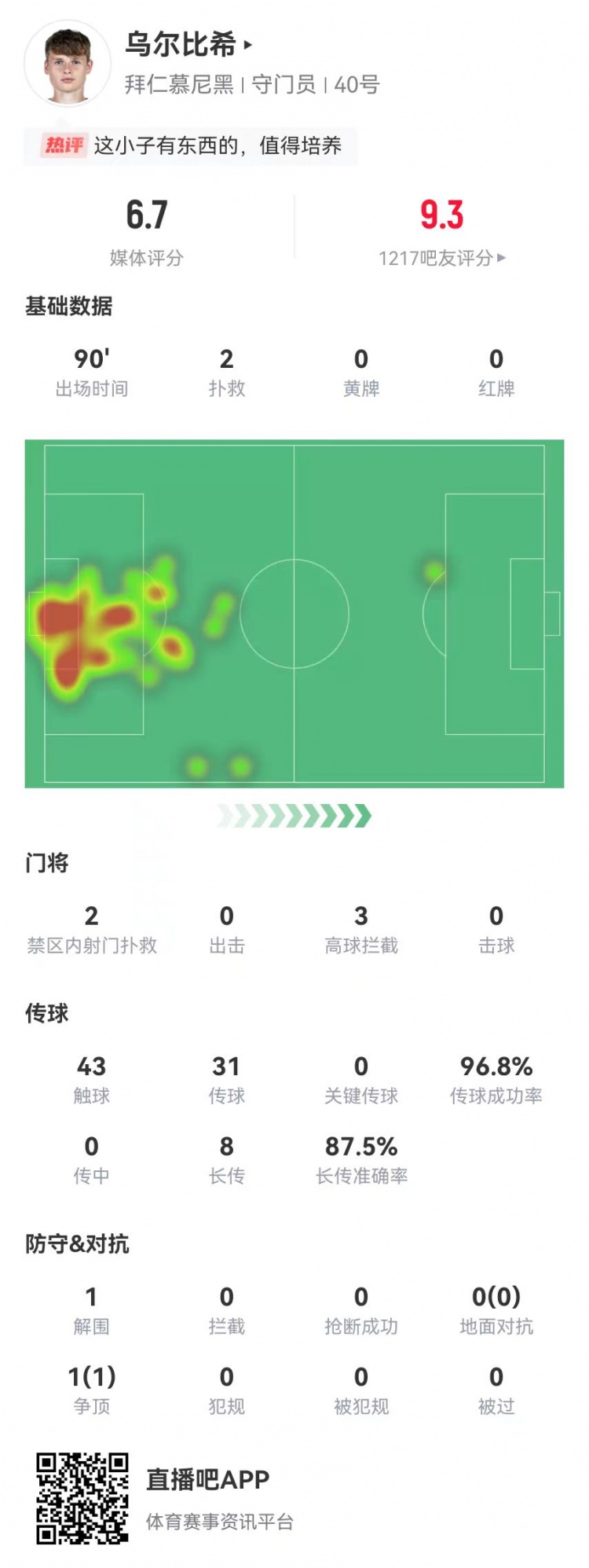  烏爾比希德甲首秀數(shù)據(jù)：2撲救&被打進(jìn)3球，8長傳7成功，獲評6.7分