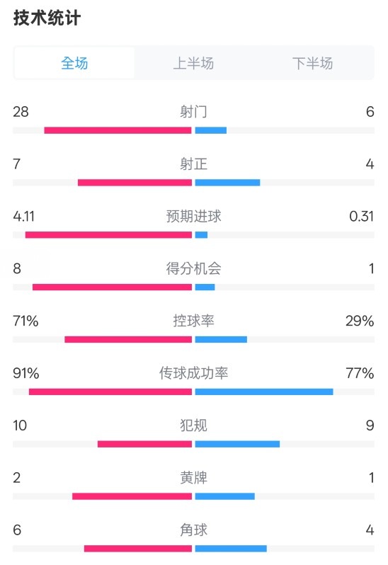  利物浦3-1南安普頓數(shù)據(jù)：射門28-6，射正7-4，控球率71%-29%