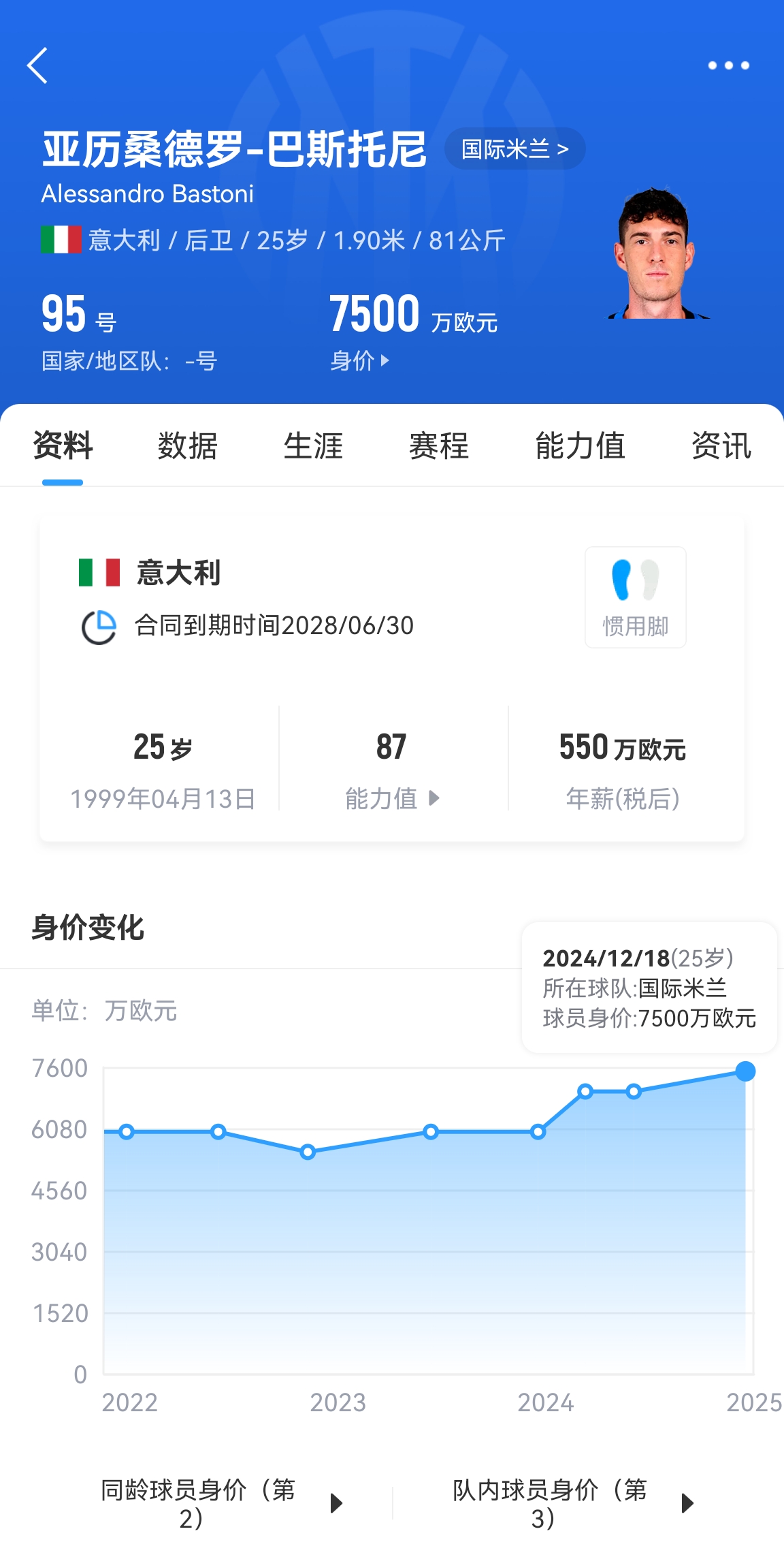  25歲身價(jià)7500萬(wàn)！巴斯托尼83分鐘人球分過(guò)奔襲策動(dòng)，圖拉姆失空門(mén)