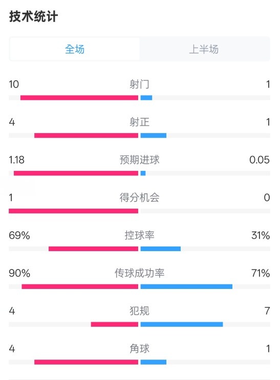  切爾西半場0-0萊斯特城數(shù)據(jù)：射門10-1，射正4-1，控球率69%-31%