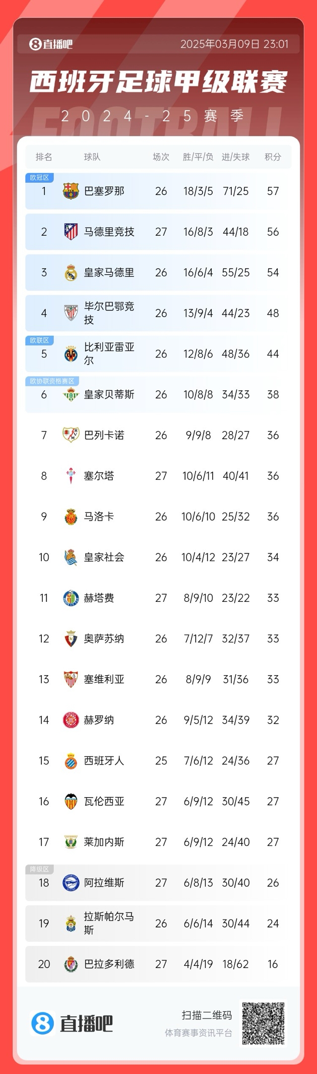  馬競掉隊(duì)？西甲積分榜：馬競爆冷無緣登頂，先賽暫領(lǐng)先皇馬2分