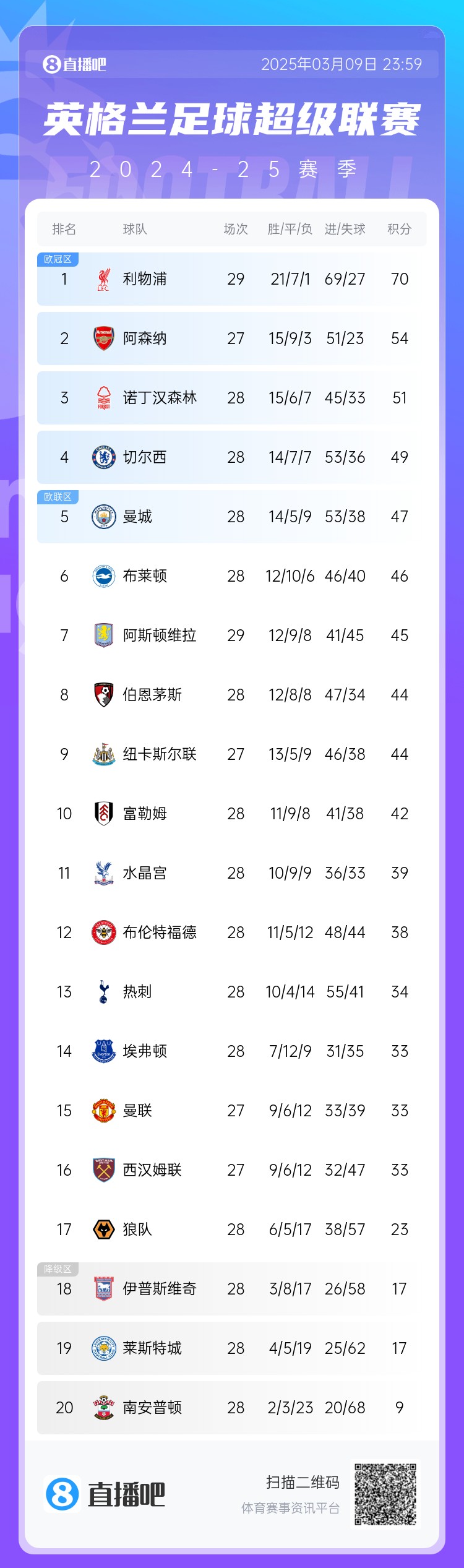  英超積分榜：藍軍反超曼城升第4，槍手距紅軍16分，熱刺仍第13