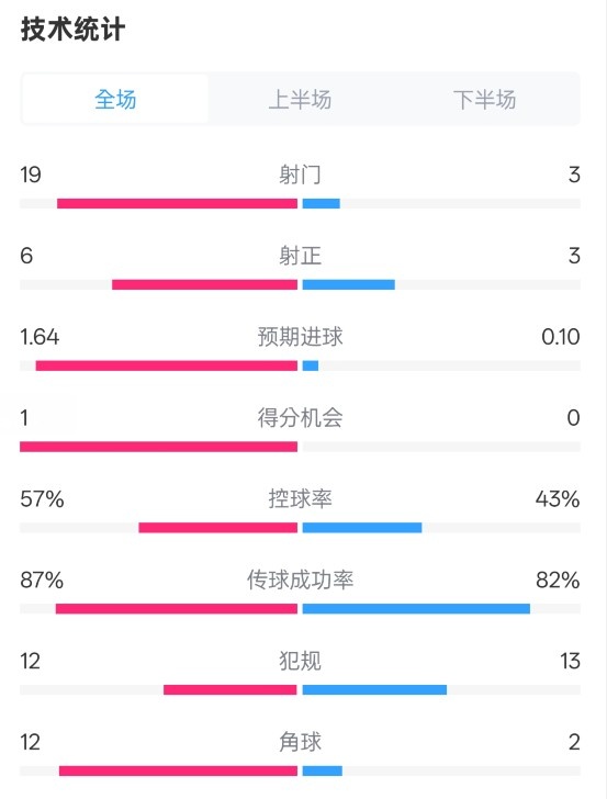  占優(yōu)！切爾西1-0藍狐數(shù)據(jù)：射門19-3，射正6-3，控球率57%-43%