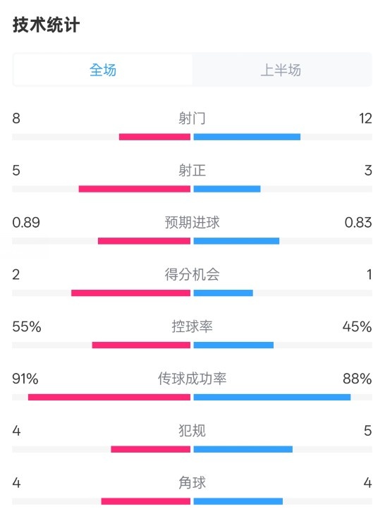 皇馬半場(chǎng)2-1巴列卡諾數(shù)據(jù)：射門(mén)8-12，射正5-3，控球率55%-45%