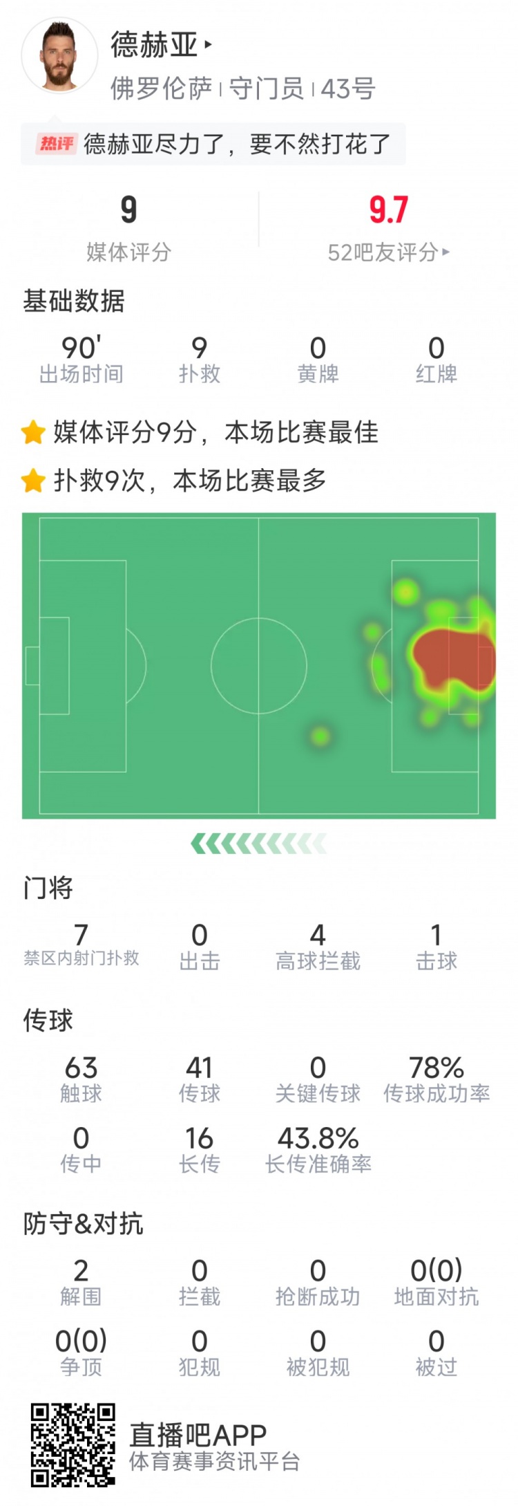  盡力局！德赫亞本場貢獻(xiàn)9次撲救，難阻球隊1-2不敵那不勒斯
