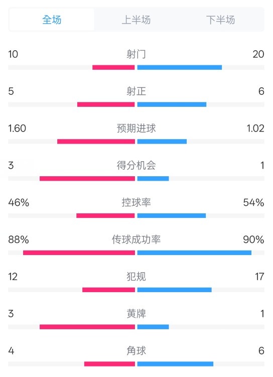  皇馬2-1巴列卡諾數(shù)據(jù)：射門10-20，射正5-6，控球率46%-54%