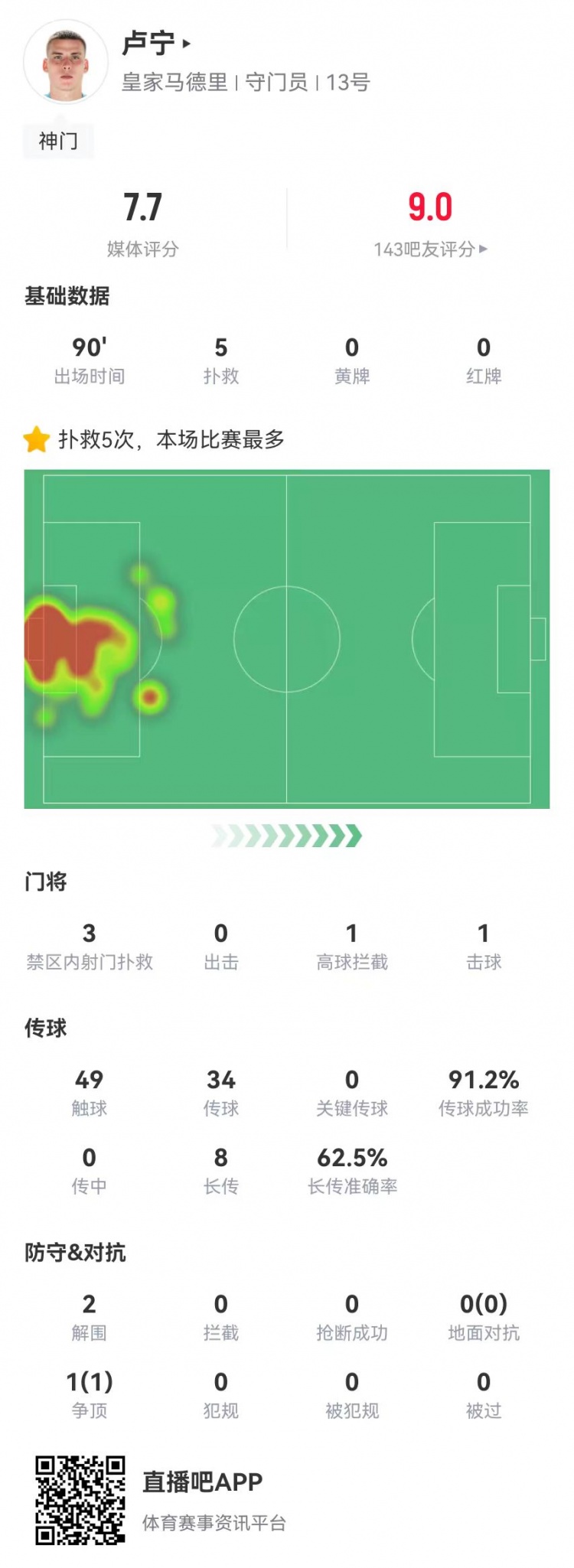  來之能戰(zhàn)！盧寧本場數(shù)據(jù)：5撲救+8長傳5成功，獲評7.7分