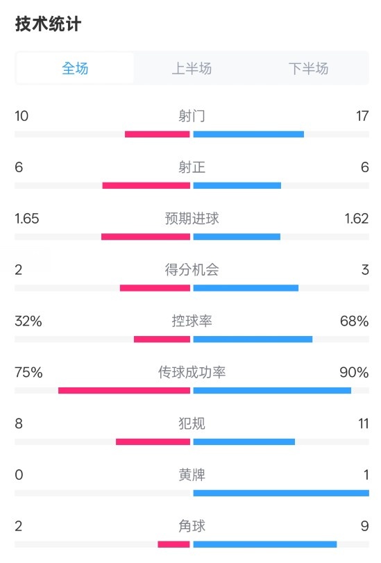  曼聯(lián)1-1阿森納全場數(shù)據(jù)：射門10-17，射正6-6，控球率32%-68%