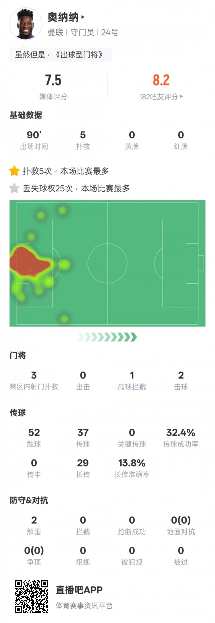  奧納納本場數(shù)據(jù)：5次撲救&25次丟失球權均全場最多，評分7.5