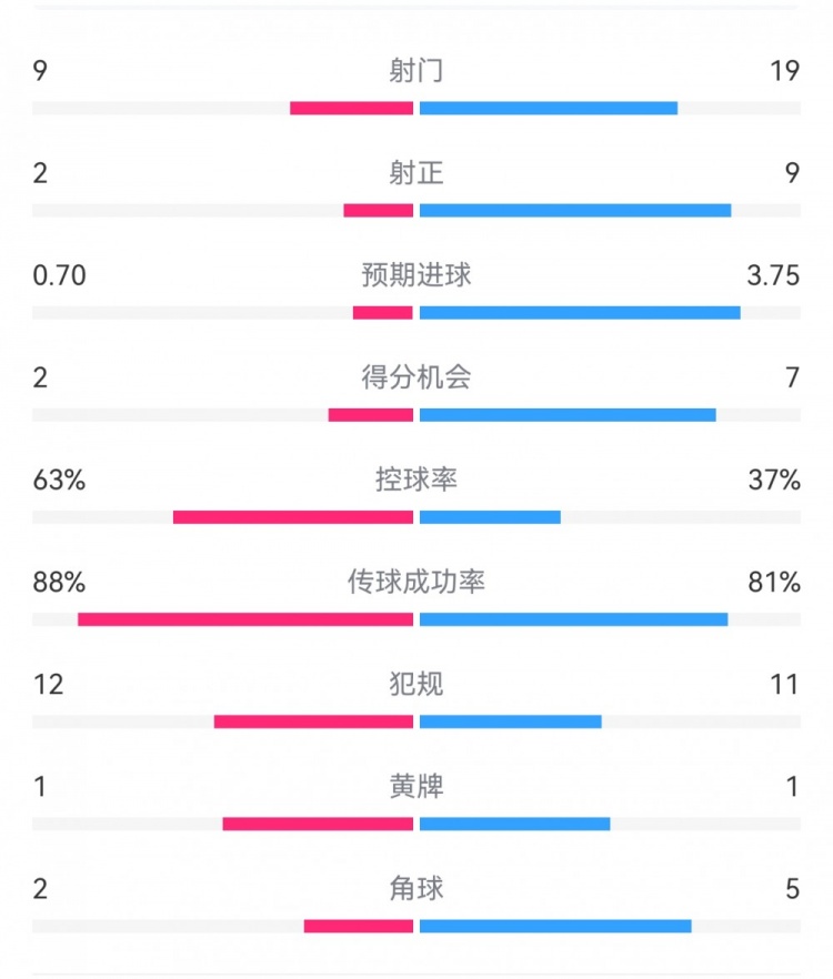  尤文0-4亞特蘭大：射門9-19，得分機會2-7，預期進球0.70-3.75