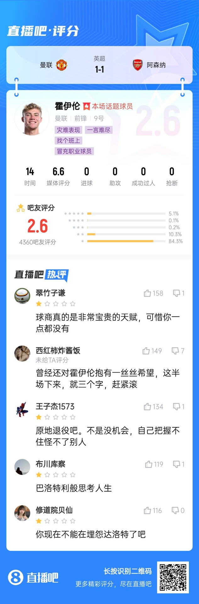 6000萬身價3個月0球！霍伊倫被打2.6分：思考人生，沒球商 趕緊滾