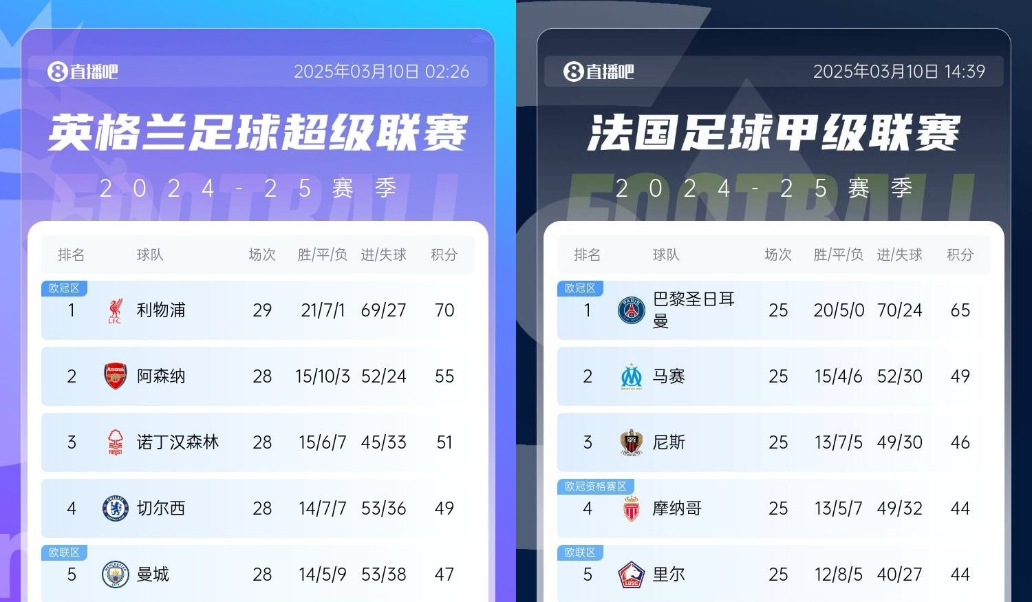  還有高手？槍手掉鏈子紅軍15分領(lǐng)跑，馬賽等隊掉鏈子巴黎16分領(lǐng)跑