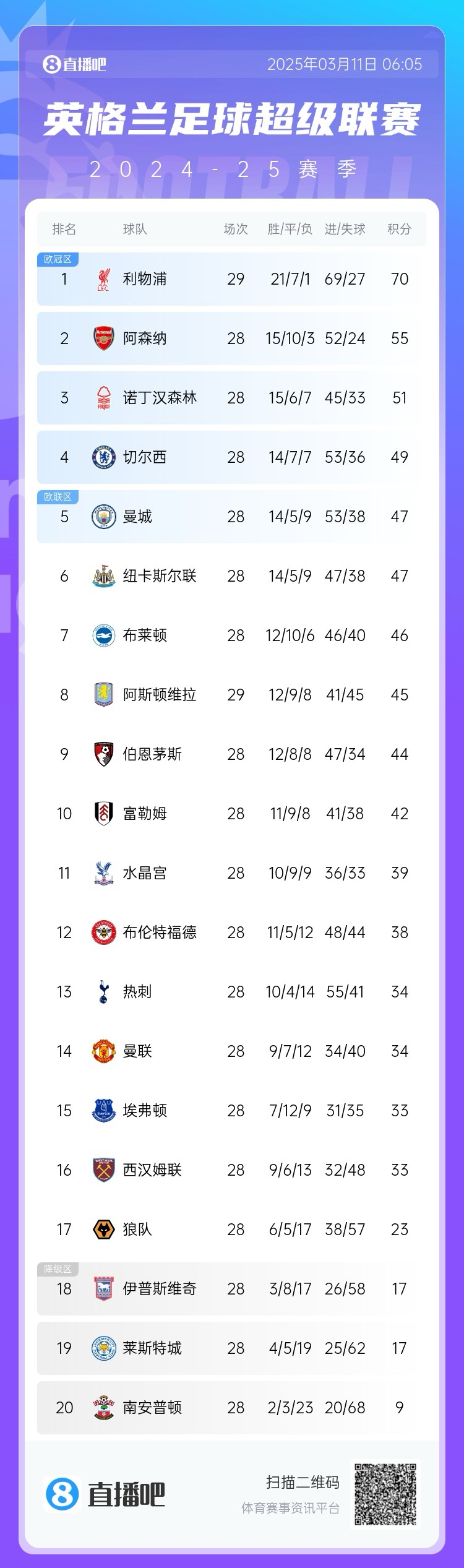  爭四白熱化！英超積分榜：紐卡積分追平曼城，第4至第10只差7分