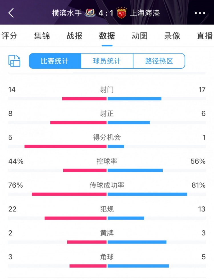  咋輸這么慘？海港17次射門(mén)6次射正，全場(chǎng)數(shù)據(jù)并不落下風(fēng)