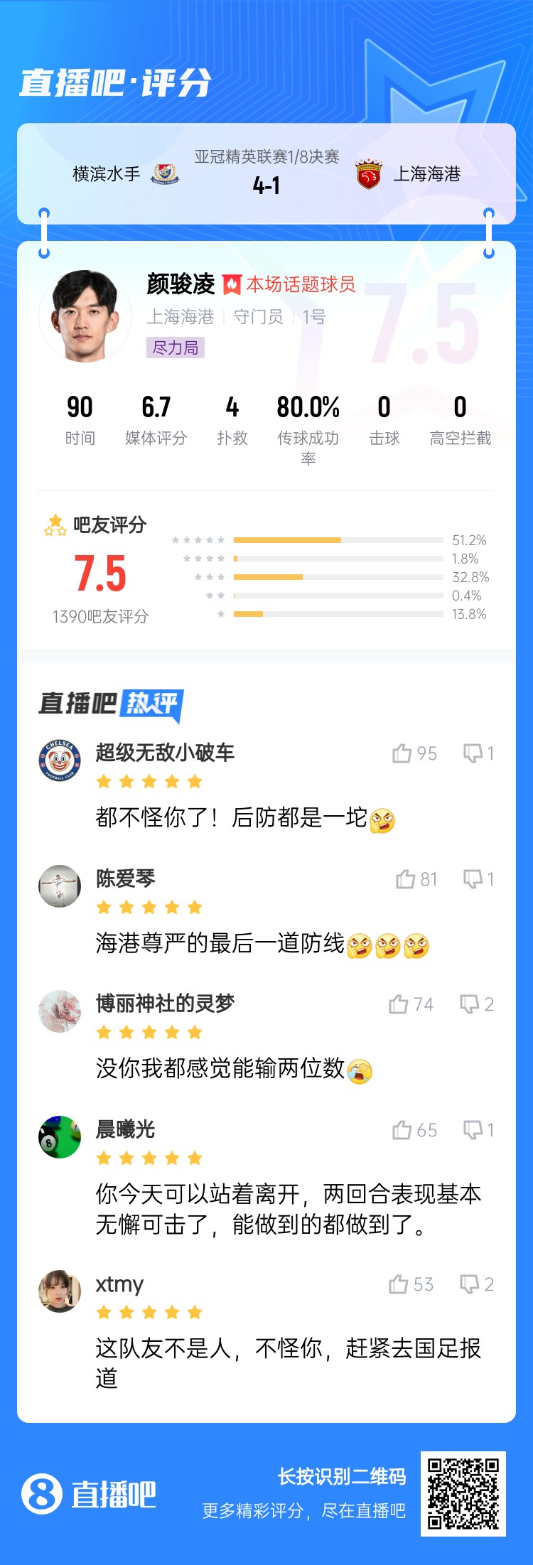  吧友給顏駿凌打7.5分：沒你我都感覺能輸兩位數(shù) 海港尊嚴(yán)最后防線