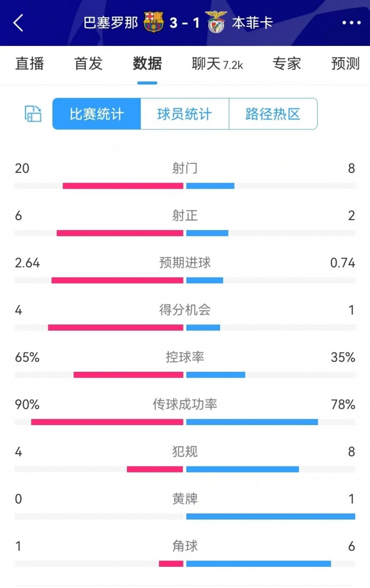  巴薩vs本菲卡數(shù)據(jù)：射門(mén)20-8、射正6-2、得分機(jī)會(huì)4-1、角球1-6