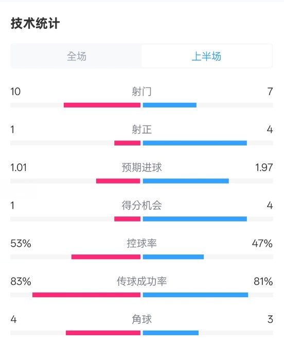  利物浦半場0-1巴黎數(shù)據(jù)：射門10-7，射正1-4，犯規(guī)5-0