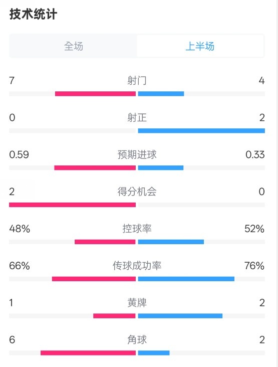  藥廠半場0-0拜仁數(shù)據(jù)：射門7-4，射正0-2，控球率48%-52%