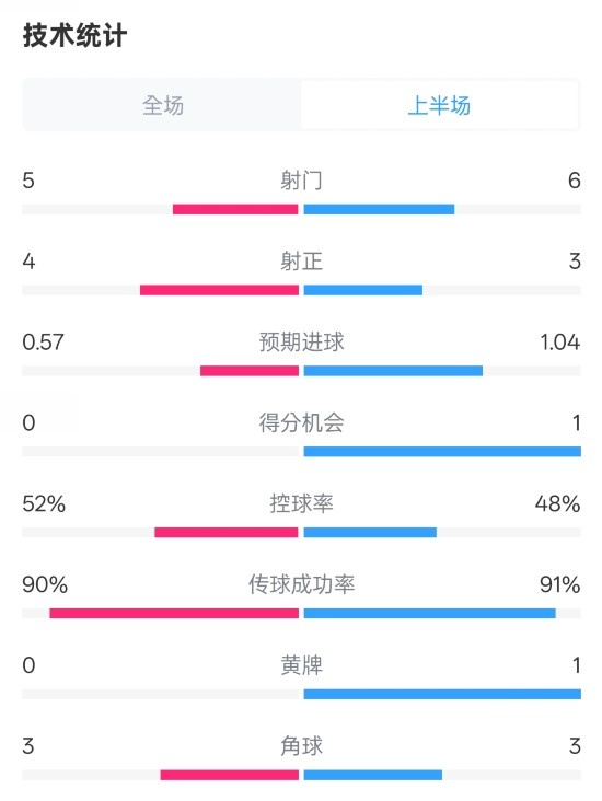  國米半場1-1費耶諾德數(shù)據(jù)：射門5-6，射正4-3，控球率52%-48%