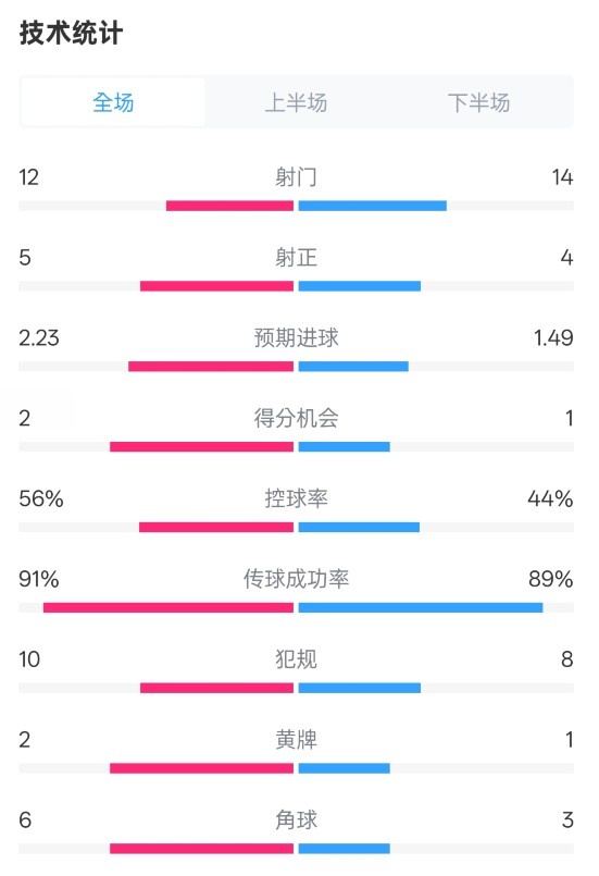  國(guó)米2-1費(fèi)耶諾德全場(chǎng)數(shù)據(jù)：射門(mén)12-14，射正5-4，控球率56%-44%