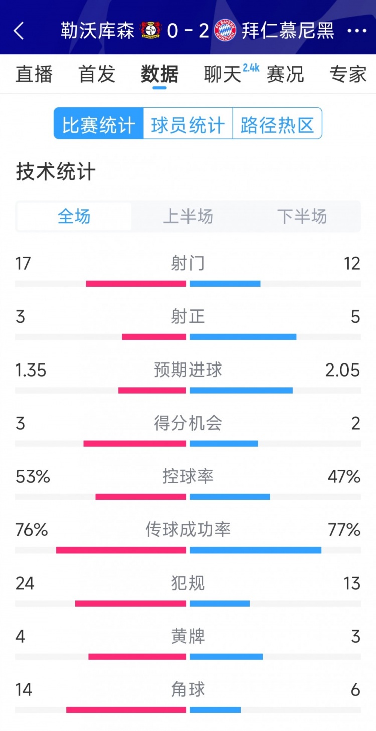  效率致勝，拜仁2-0勒沃庫(kù)森全場(chǎng)數(shù)據(jù)：射門(mén)12-17，射正5-3