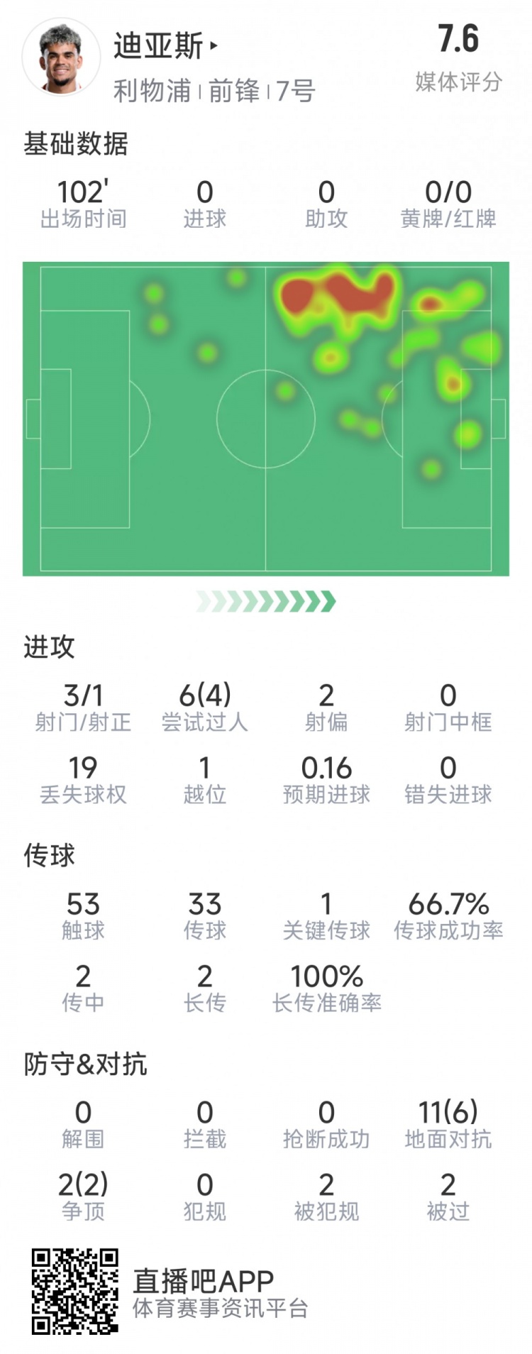  迪亞斯本場(chǎng)數(shù)據(jù)：3射1正，6次過人4次成功，1次關(guān)鍵傳球