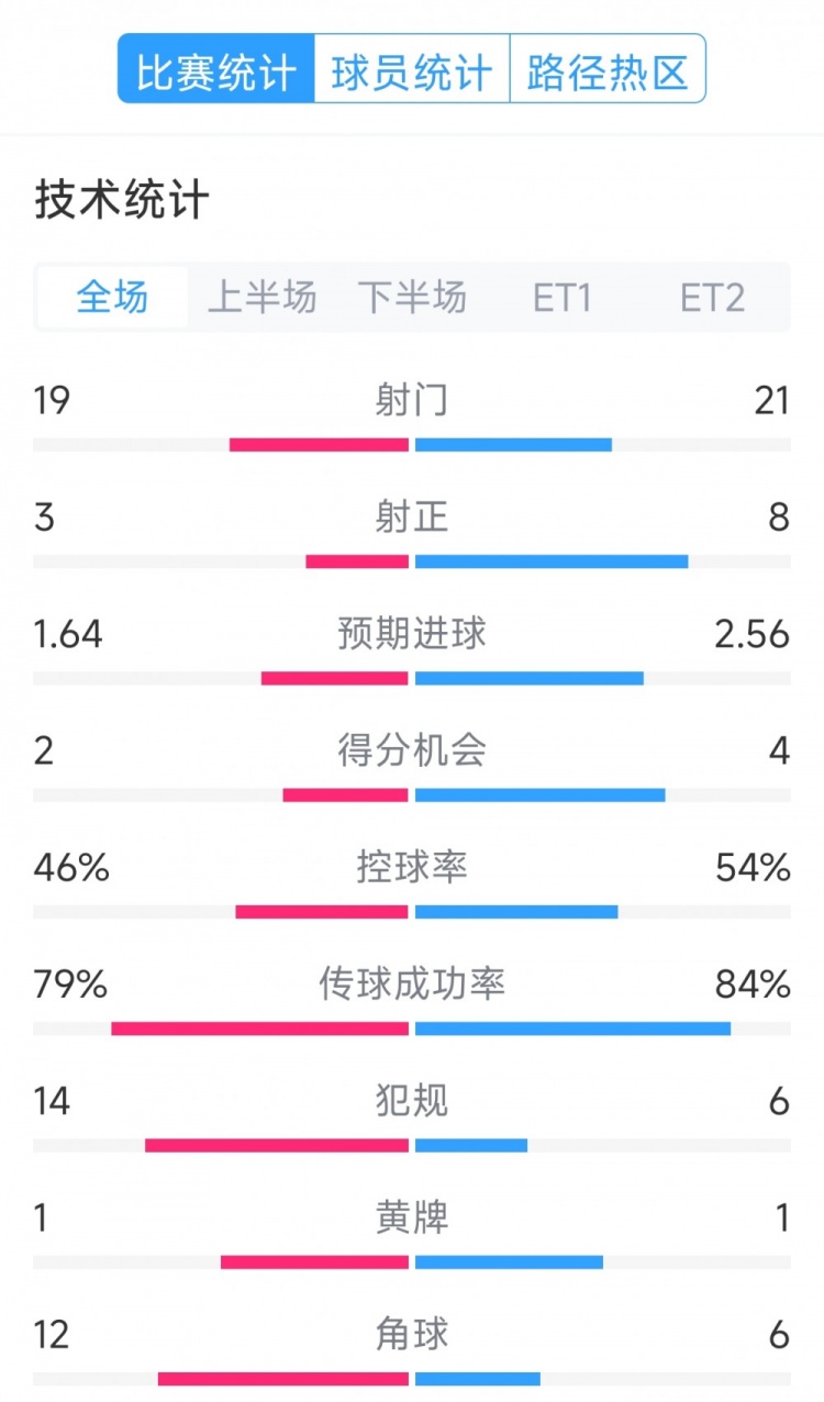  點球決勝，利物浦vs巴黎120分鐘比賽數(shù)據(jù)：射門19-21，射正3-8