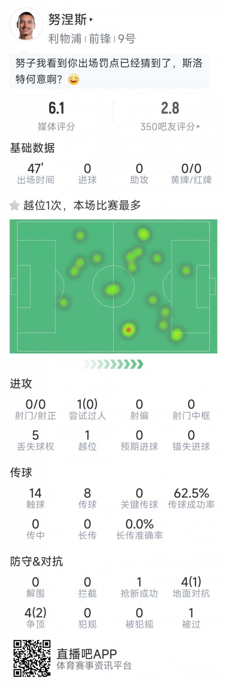  努涅斯本場數(shù)據(jù)：0射門，8對抗3成功，點球大戰(zhàn)罰丟點球
