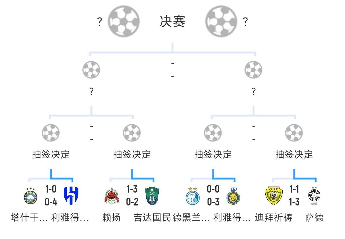  全員惡人！新月+勝利+國民打亞冠全部輕松晉級，西亞4強(qiáng)沙特占3席