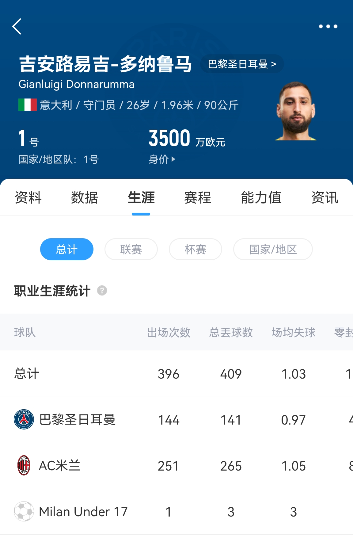  十年后應(yīng)該還在踢！多納魯馬16歲首秀 生涯出場(chǎng)486次現(xiàn)在才26歲！