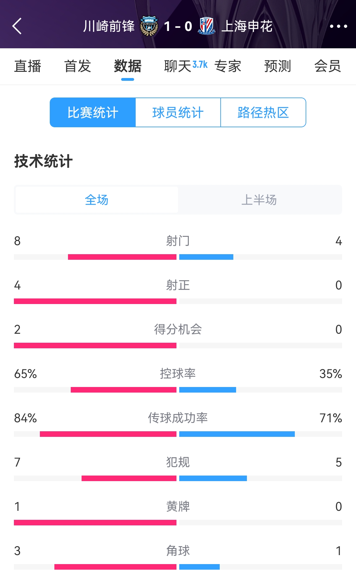  加油?。∩昊ò雸?-1川崎數(shù)據(jù)：射正0比4，控球率35%比65%