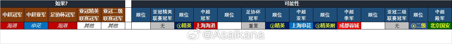  25-26賽季中超亞冠名額確定：海港、申花、蓉城精英賽，國安亞冠2