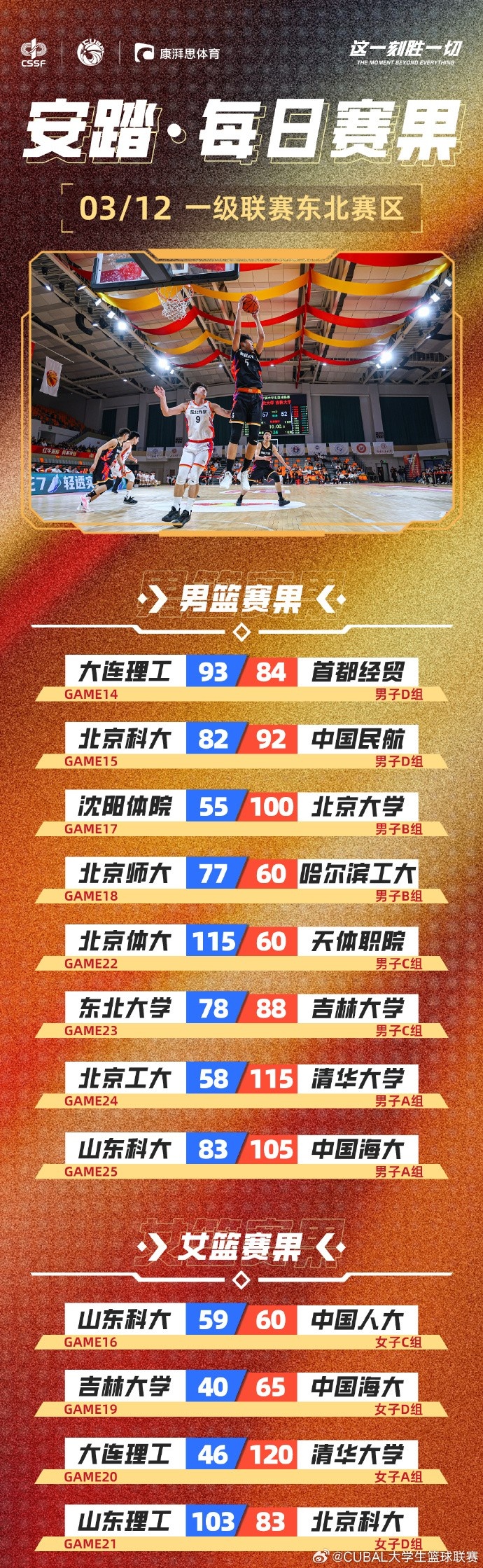 CUBAL東北賽區(qū)今日賽果:北大狂勝沈陽(yáng)體院45分 北師大輕取哈工大