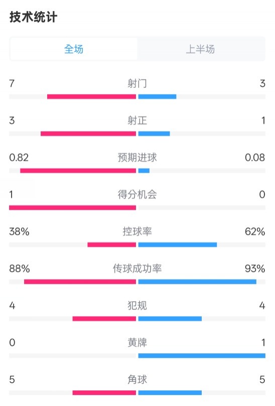 馬競(jìng)半場(chǎng)1-0皇馬數(shù)據(jù)：射門7-3，射正3-1，控球率38%-62%